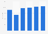 Equity of Alliander 2014-2018