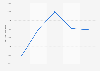 Spain: golf clubs imports 2014-2018