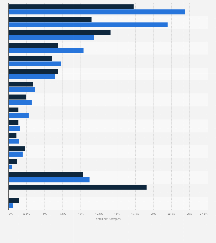 Statistik: Die beliebtesten Tankstellen der Audi-Fahrer in Deutschland im Vergleich mit der Bevölkerung im Jahr 2020
