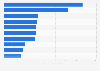 Leading iPad apps in Denmark 2019, by DAU