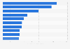 Leading iPhone apps in Denmark 2019, by DAU