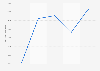 Norway: golf clubs imports 2014-2018