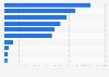 Leading iPhone entertainment apps in Denmark 2019, by DAU