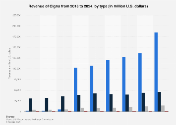 Cigna Fee Schedule 2022 Pdf Cigna Revenue By Type 2020 | Statista