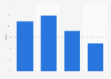 Penetration rate of e-commerce in Saudi Arabia by age group 2017