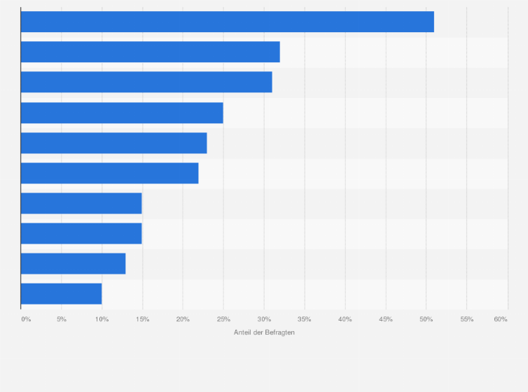 Statistik: Was ist für Sie am wichtigsten, um glücklich zu sein?