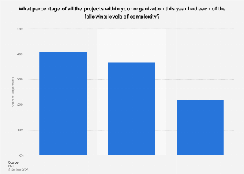 Project management offices: project complexity level 2018| Statista