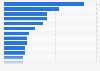 Awareness of podcast shows in the UK 2017