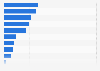 Willingness to pay for podcast genres in the UK 2017