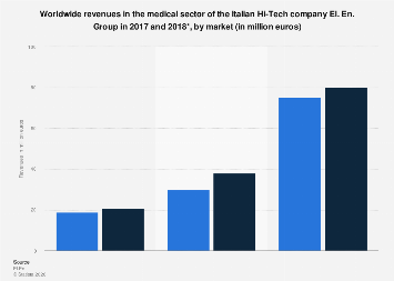 Revenues in medical sector of Italian company El. En. 2017-2018| Statista