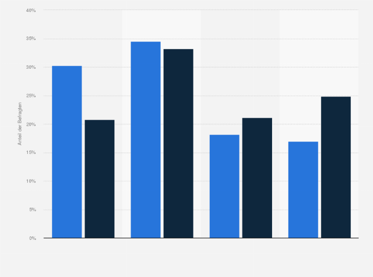 Statistik: Audi-Fahrer in Deutschland nach Interesse an Informationen über Mobilfunk (Handy/Smartphone) im Vergleich mit der Bevölkerung im Jahr 2020
