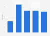 Frequency of feeling disturbed by advertisement in podcasts in the UK 2017