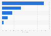 Reaction to advertisement in podcasts in the UK 2017