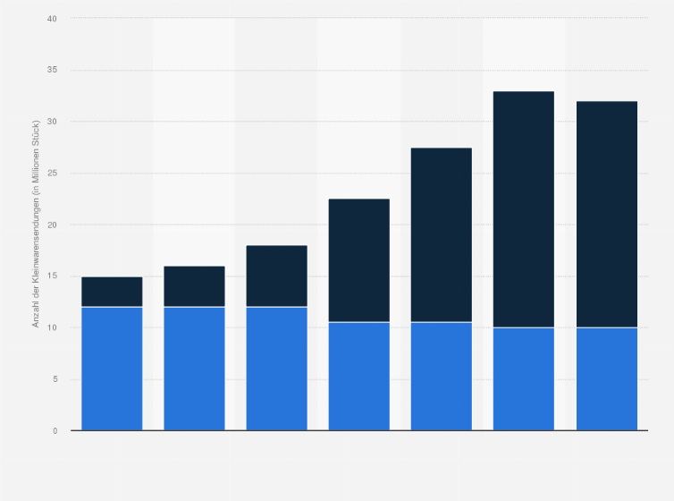 Statistik: Anzahl der Kleinwarensendungen in die Schweiz nach Herkunftsregion von 2013 bis 2019 (in Millionen Stück)