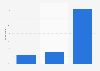 Effectiveness of advertisement in podcasts in the UK 2017