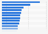 Classement des 20 pages Facebook avec le plus de fans dans le monde janvier 2019