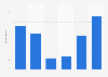 Usage frequency of headphones in the UK 2017