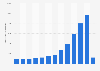 Number of 3D printing patent applications filed worldwide 2007-2019