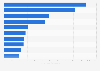 Leading owners of 3D printing patents, by number of patent families 2019