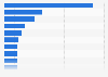 Leading countries for 3D printing patent applications 2019