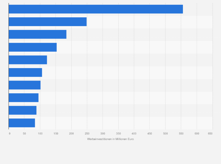 Statistik: Ranking der Unternehmen mit den höchsten Investitionen in TV-Werbung in Deutschland im 2. Halbjahr 2018 (in Millionen Euro)