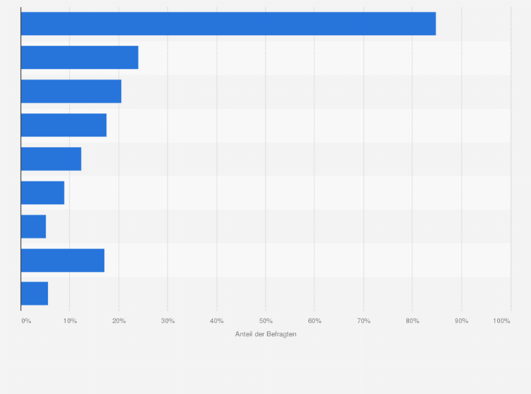 Statistik: Bei welchen der folgenden Online-Marktplätze/Plattformen haben Sie in den letzten 12 Monaten zumindest 1x eingekauft?