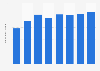 Ecuador: number of obstetricians 2010-2017
