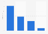 Revenue of Børns Vilkår 2017, by source