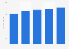 Brazil: franchise units 2014-2018