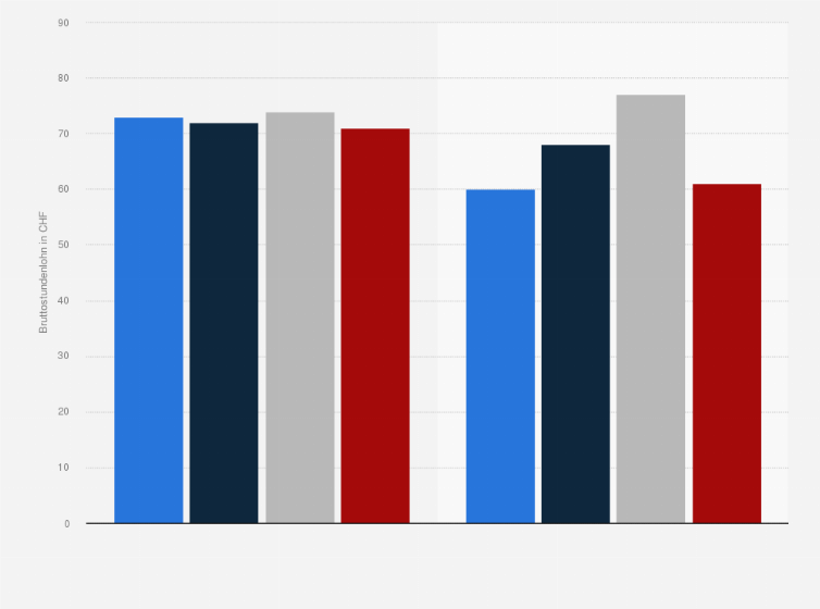 Statistik: Median des Bruttostundenlohns von Ärzten in der Schweiz nach Unternehmensgröße von 2014 bis 2017 (in CHF)
