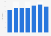 Brazil: jobs number in the franchise sector 2014-2018