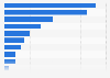 Revenue generated by the franchising sector in Brazil in 2023, by industry (in billions Brazilian reals)