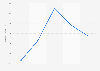 Slovakia: ice skates and roller skates import value 2014-2018