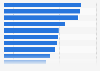 Change in the revenue generated by the franchising sector in Brazil in 2023, by industry