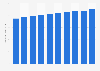 Brazil: electricity consumers 2013-2017