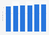 Brazil: rural electricity consumers 2013-2017