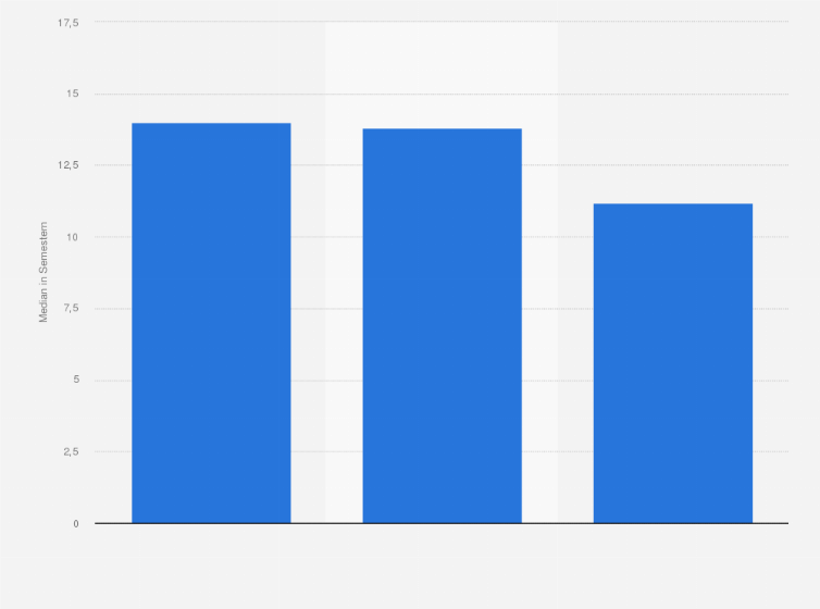 Statistik: Gesamtstudienzeit von Erstabsolventen in der Fächergruppe Humanmedizin und Gesundheitswissenschaft in Deutschland im Jahr 2023 (Median in Semestern)