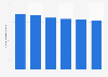 Brazil: industrial electricity consumers 2013-2017
