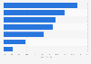 Most important modern medical achievement according to U.S. adults 2019