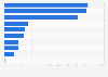 Peru: internet user penetration 2018, by activity