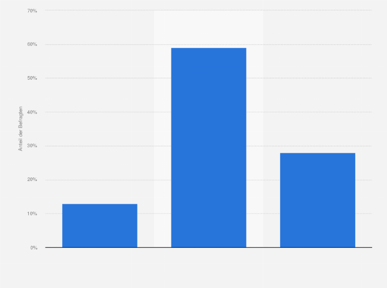 Statistik: Nehmen Sie die Werbung, die auf diesen Seiten eingeblendet wird, bewusst wahr?