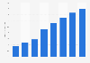 Number of Amazon sellers in Australia in August 2018