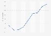 Poland: inflatable balls export value 2014-2018