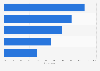 Services subscribed in a bundle Singapore May 2018 by type