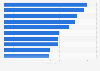 Major shopping malls in China 2017, based on sales value