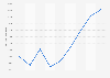 Poland: inflatable balls import value 2014-2018