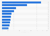 Major shopping malls in China 2017, based on sales growth rate