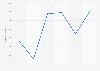 Hungary: inflatable balls import value 2014-2018