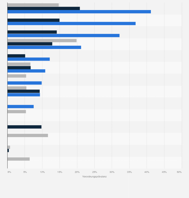 Statistik: Wirkstoffgruppen mit der höchsten Verordnungsprävalenz unter Kindern und Jugendlichen in Deutschland nach Alter  im Jahr 2022