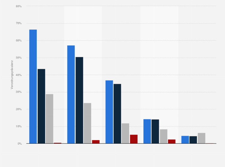 Statistik: Verordnungsprävalenz von Wirkstoffen zur Behandlung von Atemwegserkrankungen unter Kindern und Jugendlichen in Deutschland im Jahr 2016